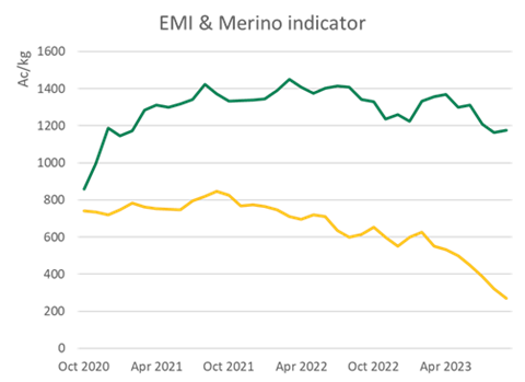 EMI and Merino Indicator