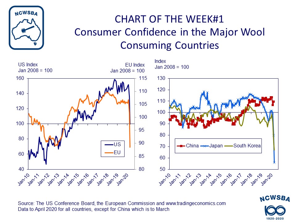 Consumer confidence